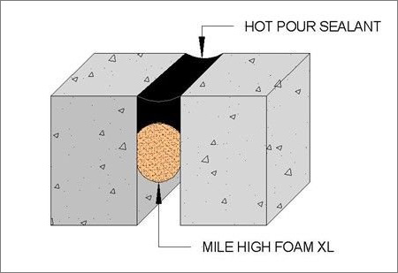 Diagram of Mile High XL Foam backer rod being used with sealant