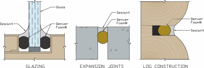 diagrams of denver foam backer rod for use in glazing, expansion joints, and log construction