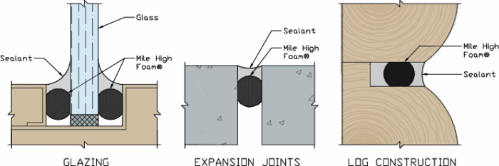 diagram of Mile High Foam backer rod in glazing, expansion joint, and log construction applications
