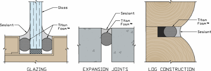 diagram of Titan Foam backer rod being used in glazing, expansion joints, and log construction